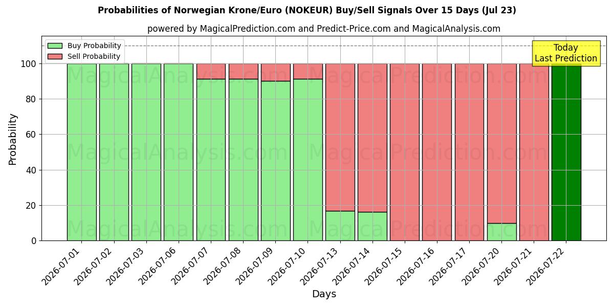 Probabilities of كرونة نرويجية/يورو (NOKEUR) Buy/Sell Signals Using Several AI Models Over 5 Days (23 Jul) 