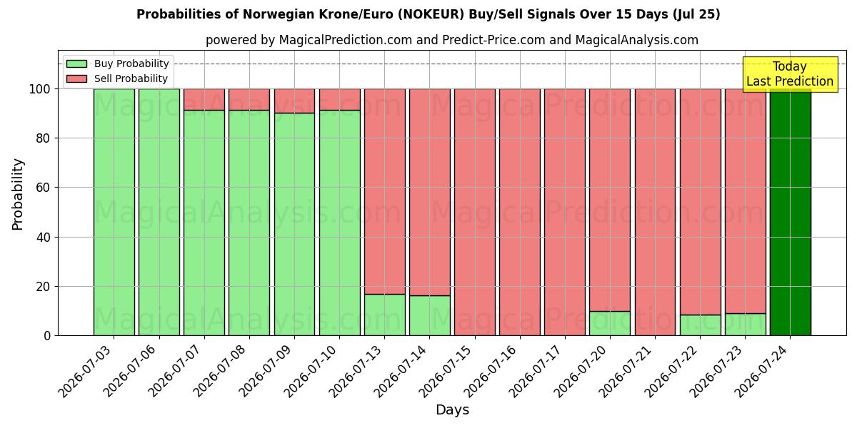 Probabilities of Norwegian Krone/Euro (NOKEUR) Buy/Sell Signals Using Several AI Models Over 5 Days (25 Jul) 