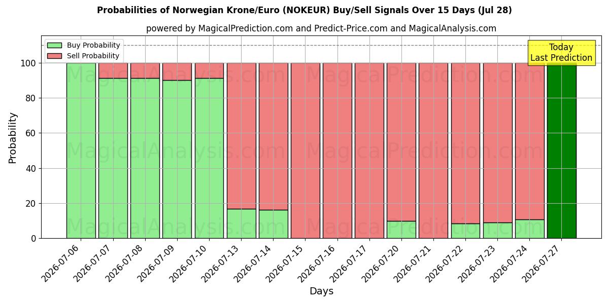 Probabilities of Norske kroner/euro (NOKEUR) Buy/Sell Signals Using Several AI Models Over 5 Days (28 Jul) 