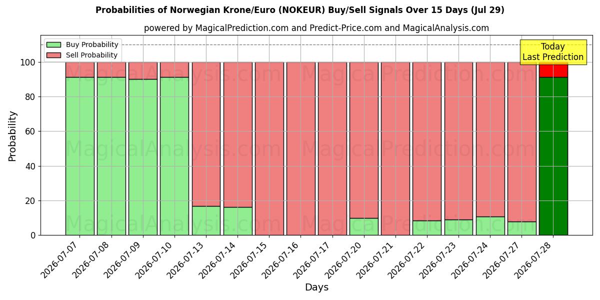 Probabilities of Couronne norvégienne/euro (NOKEUR) Buy/Sell Signals Using Several AI Models Over 5 Days (29 Jul) 