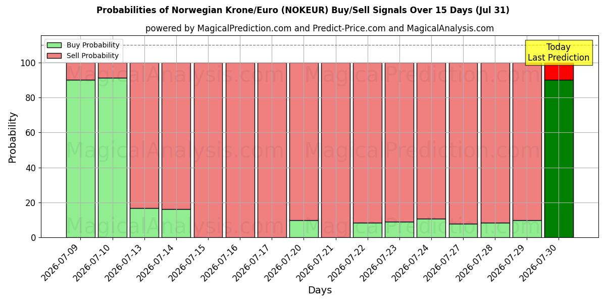Probabilities of Norveç Kronu/Euro (NOKEUR) Buy/Sell Signals Using Several AI Models Over 5 Days (31 Jul) 