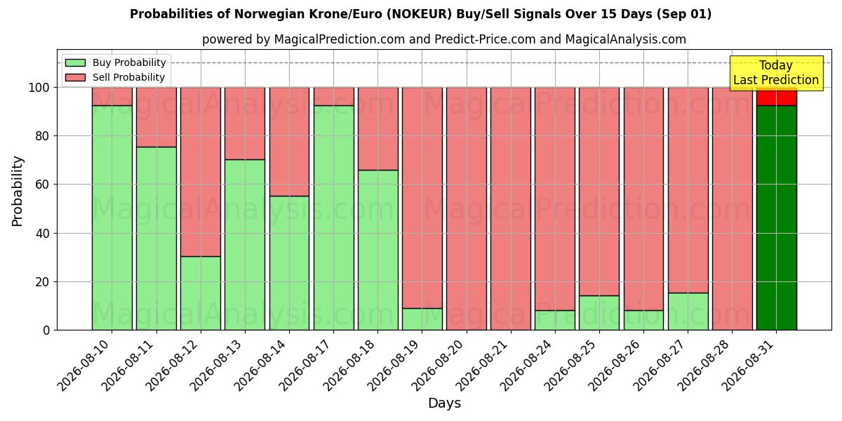 Probabilities of کرون نروژ/یورو (NOKEUR) Buy/Sell Signals Using Several AI Models Over 5 Days (01 Sep) 