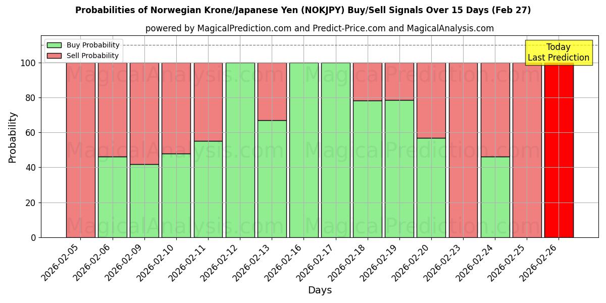 Probabilities of کرون نروژ/ین ژاپن (NOKJPY) Buy/Sell Signals Using Several AI Models Over 5 Days (27 Feb) 
