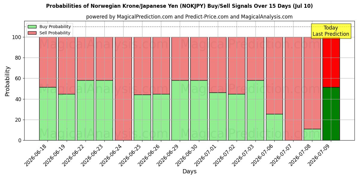Probabilities of Норвежская крона/Японская иена (NOKJPY) Buy/Sell Signals Using Several AI Models Over 5 Days (10 Jul) 