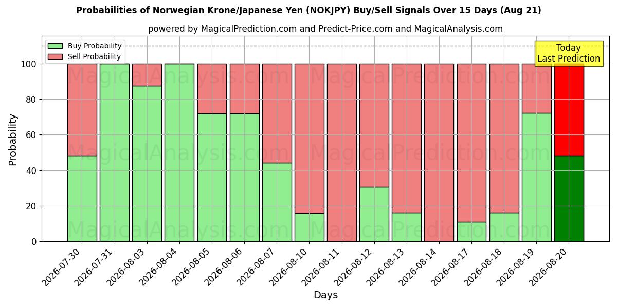 Probabilities of Couronne norvégienne/Yen japonais (NOKJPY) Buy/Sell Signals Using Several AI Models Over 5 Days (21 Aug) 