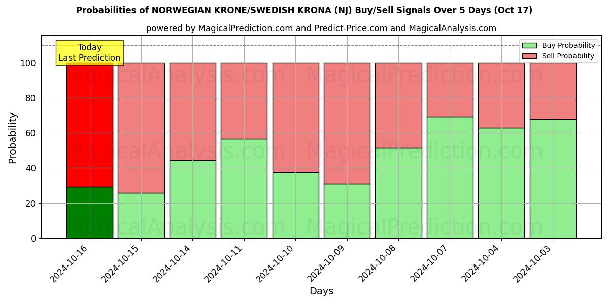 Probabilities of كرونة نرويجية/كرونا سويدية (NOKSEK) Buy/Sell Signals Using Several AI Models Over 5 Days (17 Oct) 