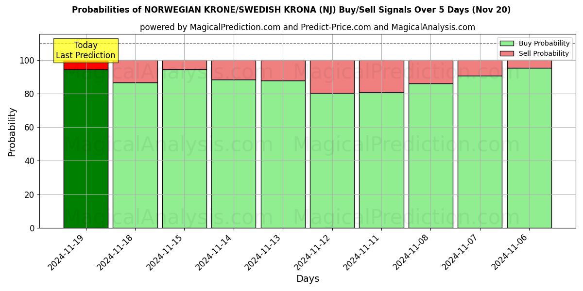 Probabilities of Norwegian Krone/Swedish Krona (NOKSEK) Buy/Sell Signals Using Several AI Models Over 5 Days (21 Nov) 