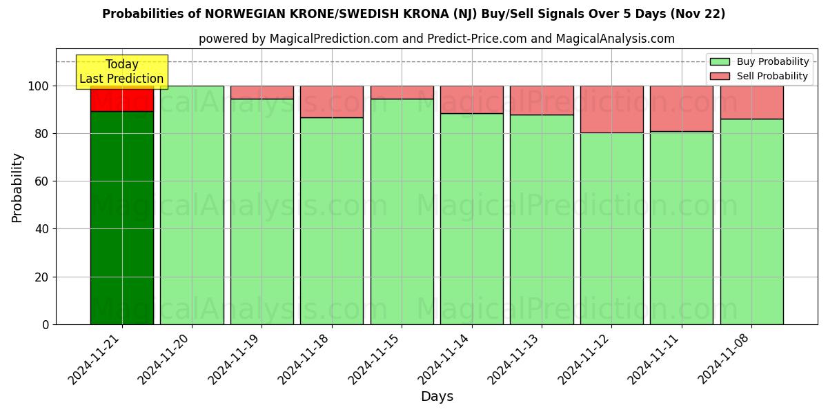 Probabilities of Norveç Kronu/İsveç Kronu (NOKSEK) Buy/Sell Signals Using Several AI Models Over 5 Days (22 Nov) 