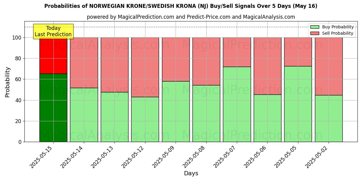 Probabilities of 노르웨이 크로네/스웨덴 크로나 (NOKSEK) Buy/Sell Signals Using Several AI Models Over 5 Days (17 May) 