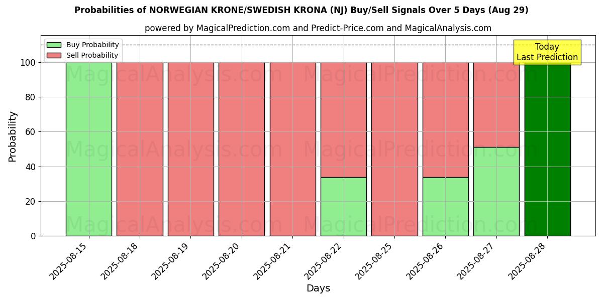 Probabilities of كرونة نرويجية/كرونا سويدية (NOKSEK) Buy/Sell Signals Using Several AI Models Over 5 Days (31 Jul) 