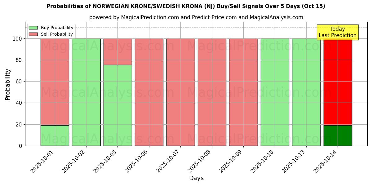 Probabilities of Norwegian Krone/Swedish Krona (NOKSEK) Buy/Sell Signals Using Several AI Models Over 10 Days (03 Sep) Probabilities of Norwegian Krone/Swedish Krona (NOKSEK) Buy/Sell Signals Using Several AI Models Over 5 Days (03 Sep)