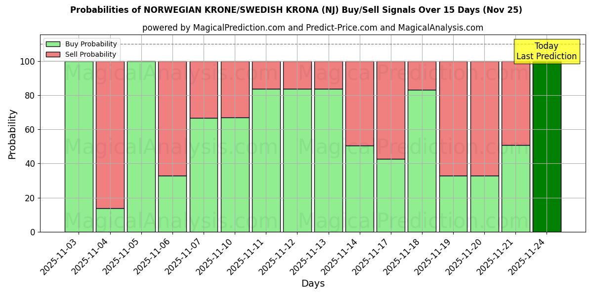 Probabilities of Norwegian Krone/Swedish Krona (NOKSEK) Buy/Sell Signals Using Several AI Models Over 5 Days (14 Nov) 