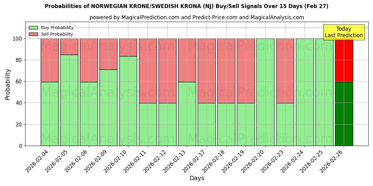 Probabilities of كرونة نرويجية/كرونا سويدية (NOKSEK) Buy/Sell Signals Using Several AI Models Over 5 Days (29 May) 