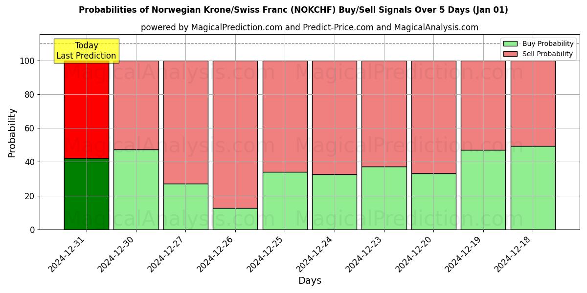 Probabilities of Norske kroner/schweizerfranc (NOKCHF) Buy/Sell Signals Using Several AI Models Over 5 Days (01 Jan) 