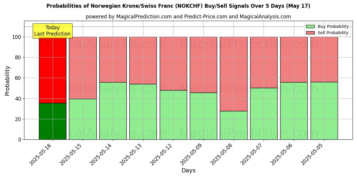 Probabilities of Norveç Kronu/İsviçre Frangı (NOKCHF) Buy/Sell Signals Using Several AI Models Over 5 Days (17 May) 