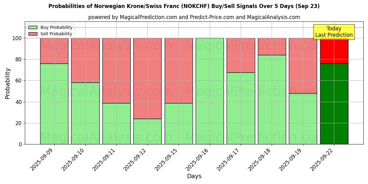 Probabilities of नॉर्वेजियन क्रोन/स्विस फ़्रैंक (NOKCHF) Buy/Sell Signals Using Several AI Models Over 5 Days (23 Sep) 