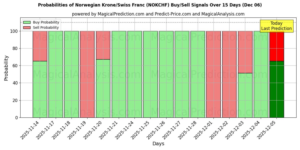 Probabilities of کرون نروژ / فرانک سوئیس (NOKCHF) Buy/Sell Signals Using Several AI Models Over 5 Days (05 Dec) 
