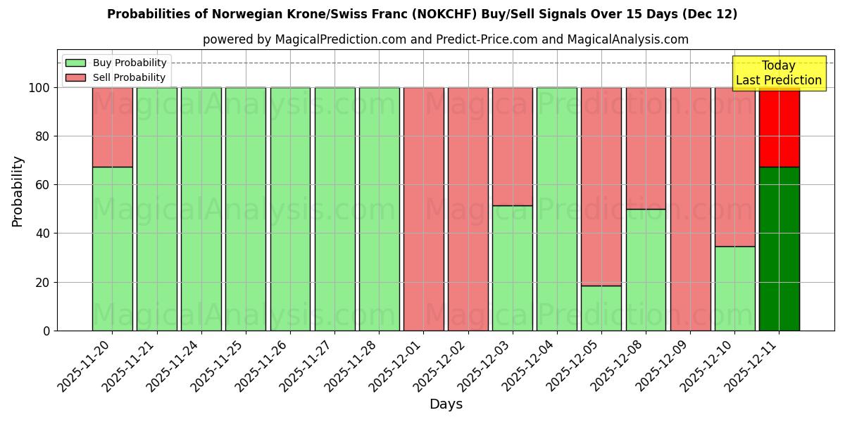 Probabilities of Norjan kruunu/Sveitsin frangi (NOKCHF) Buy/Sell Signals Using Several AI Models Over 5 Days (12 Dec) 