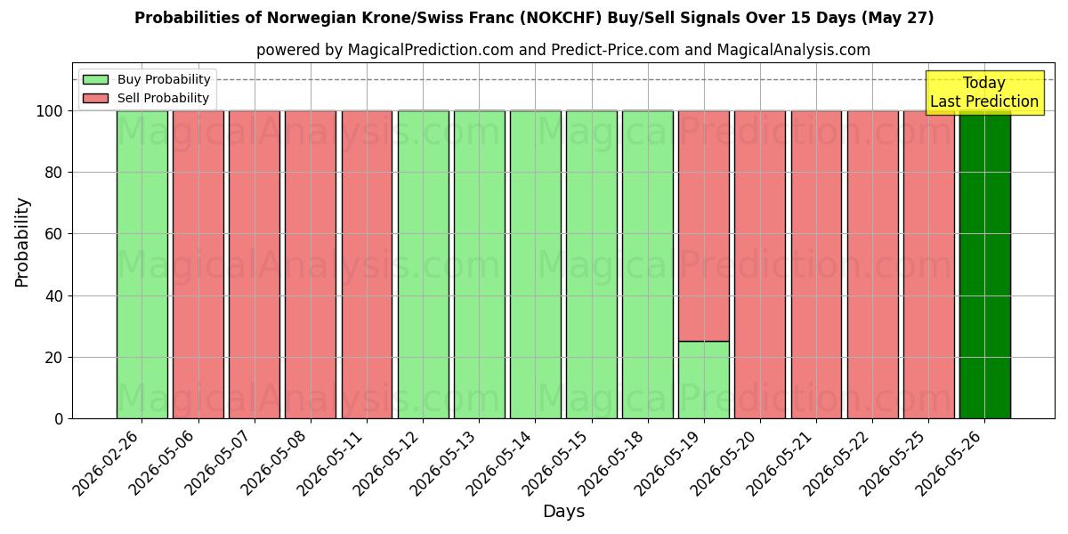 Probabilities of Norske kroner/schweizerfranc (NOKCHF) Buy/Sell Signals Using Several AI Models Over 5 Days (27 May) 