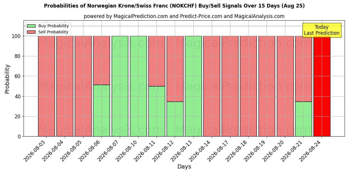 Probabilities of 挪威克朗/瑞士法郎 (NOKCHF) Buy/Sell Signals Using Several AI Models Over 5 Days (25 Aug) 