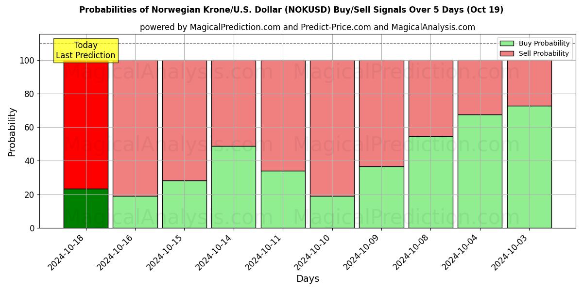 Probabilities of Corona norvegese/Stati Uniti Dollaro (NOKUSD) Buy/Sell Signals Using Several AI Models Over 5 Days (19 Oct) 