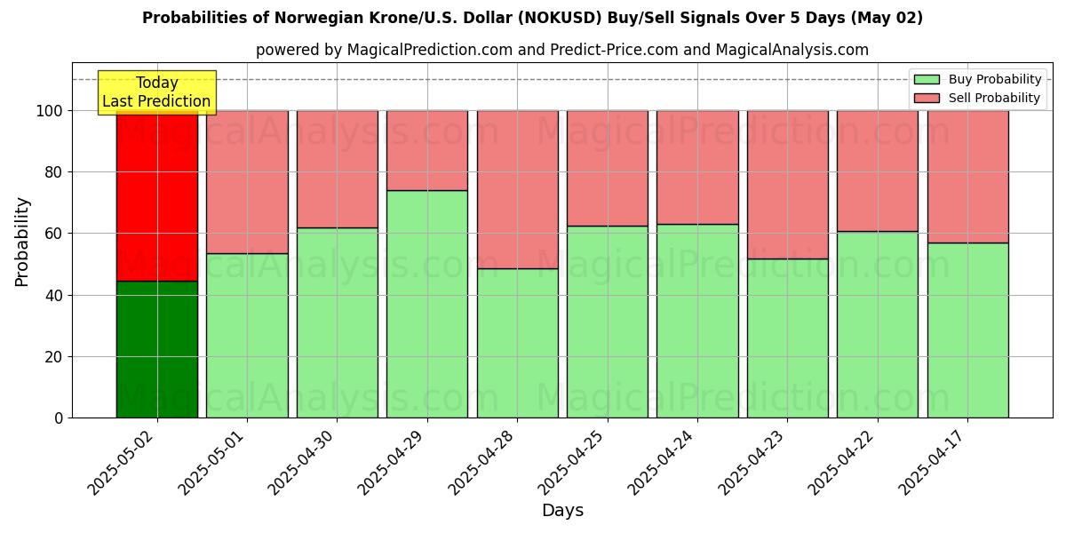 Sandsynligheder for Norske kroner/U.S. Dollar (NOKUSD) købs-/salgsignaler ved brug af flere AI-modeller over 10 dage (02 May) Probabilities of Norske kroner/U.S. Dollar (NOKUSD) Buy/Sell Signals Using Several AI Models Over 5 Days (02 May)