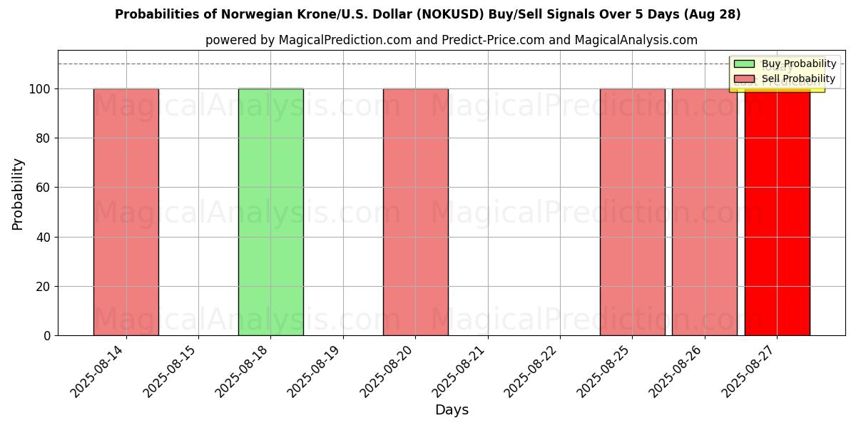 Probabilities of Norwegische Krone/US-Dollar Dollar (NOKUSD) Buy/Sell Signals Using Several AI Models Over 5 Days (27 Aug) 