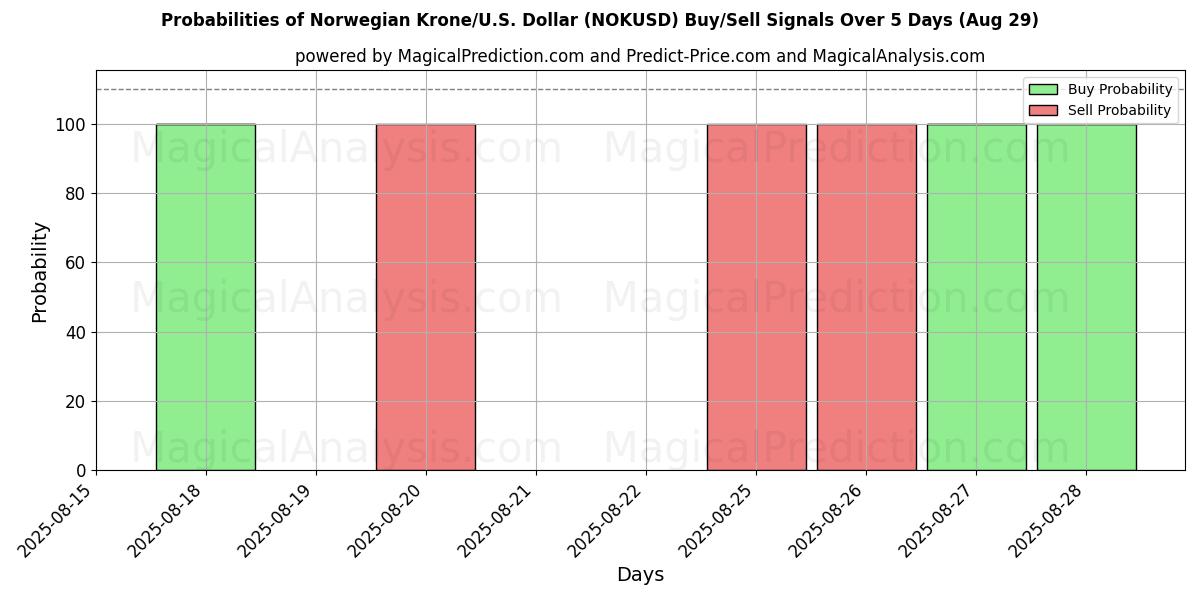 Probabilities of Norveç Kronu/ABD Dolar (NOKUSD) Buy/Sell Signals Using Several AI Models Over 5 Days (29 Aug) 