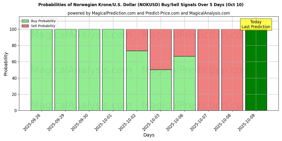Probabilities of Norwegische Krone/US-Dollar Dollar (NOKUSD) Buy/Sell Signals Using Several AI Models Over 5 Days (10 Oct) 