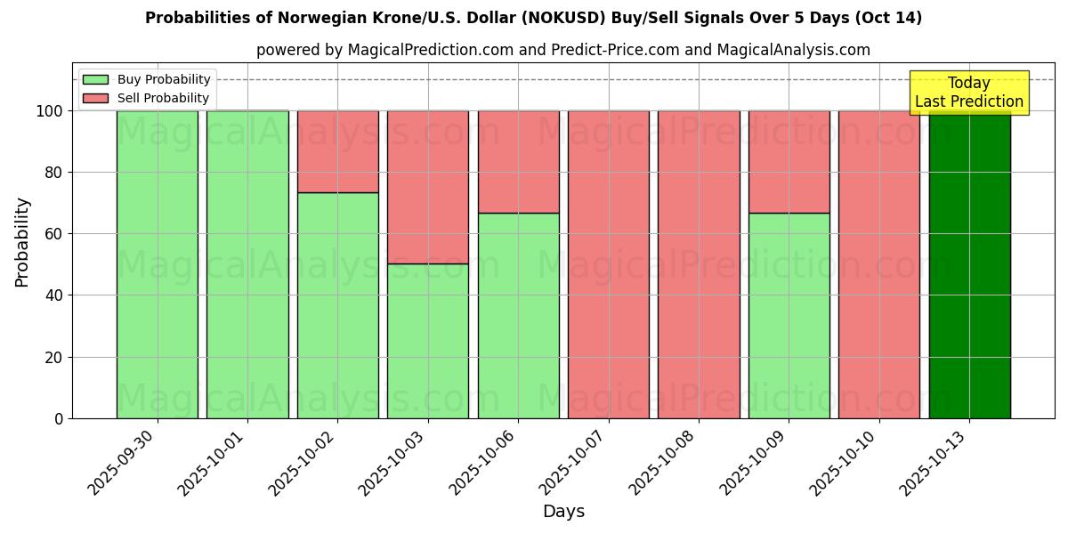 Probabilities of Norwegian Krone/U.S. Dollar (NOKUSD) Buy/Sell Signals Using Several AI Models Over 10 Days (14 Oct) Probabilities of Norwegian Krone/U.S. Dollar (NOKUSD) Buy/Sell Signals Using Several AI Models Over 5 Days (14 Oct)