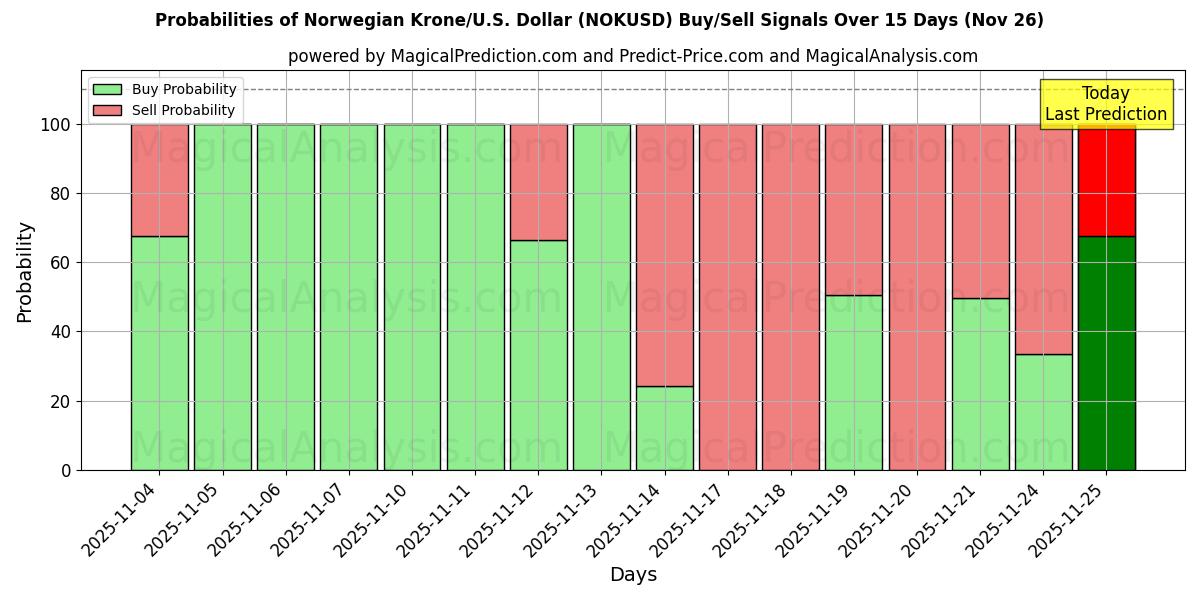Probabilities of 挪威克朗/美元美元 (NOKUSD) Buy/Sell Signals Using Several AI Models Over 5 Days (26 Nov) 