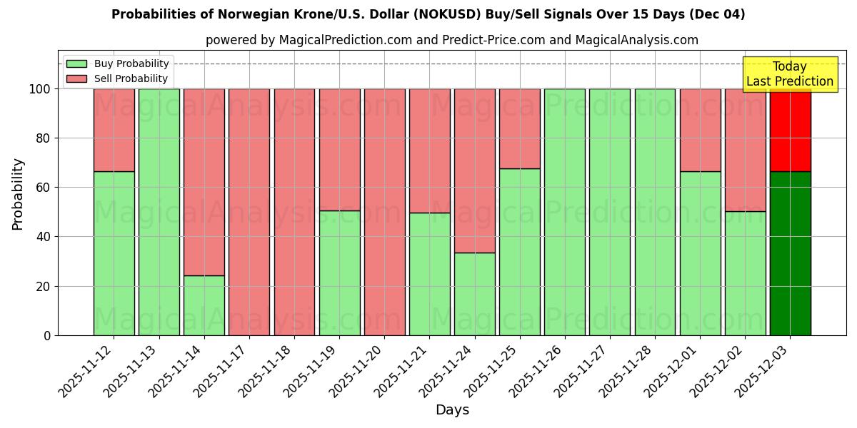 Probabilities of Norwegian Krone/U.S. Dollar (NOKUSD) Buy/Sell Signals Using Several AI Models Over 5 Days (04 Dec) 