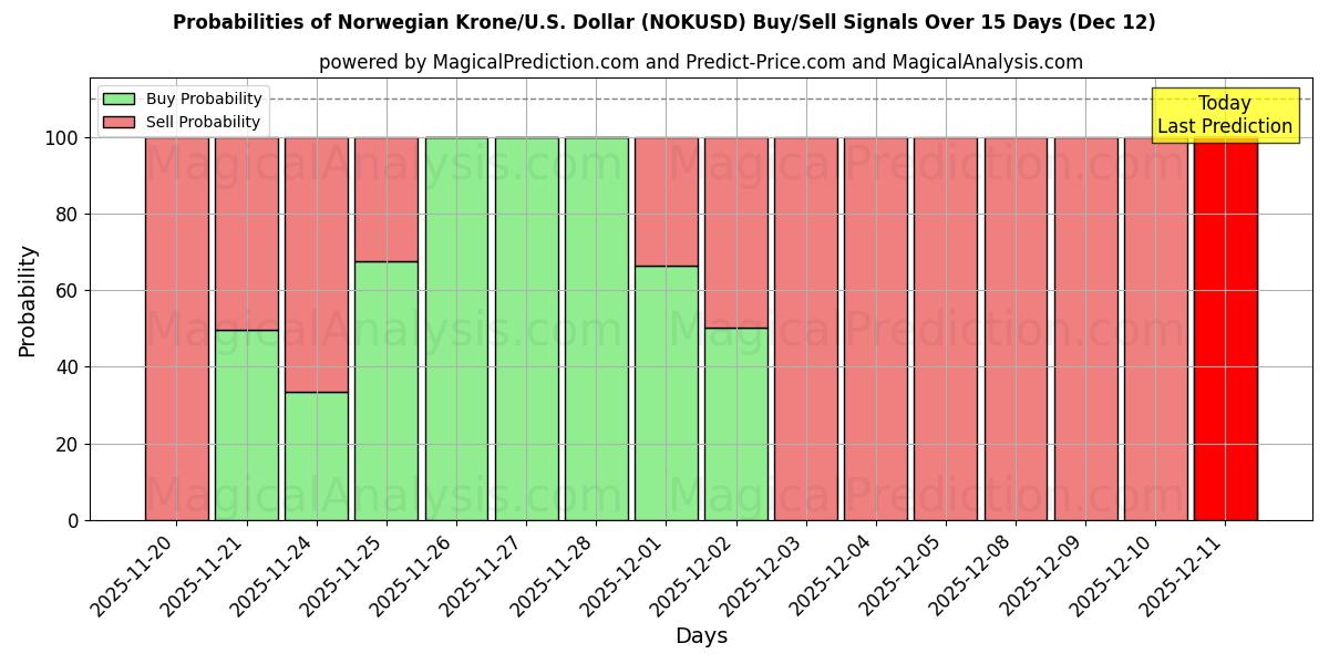 Probabilities of 노르웨이 크로네/미국 달러 (NOKUSD) Buy/Sell Signals Using Several AI Models Over 5 Days (12 Dec) 