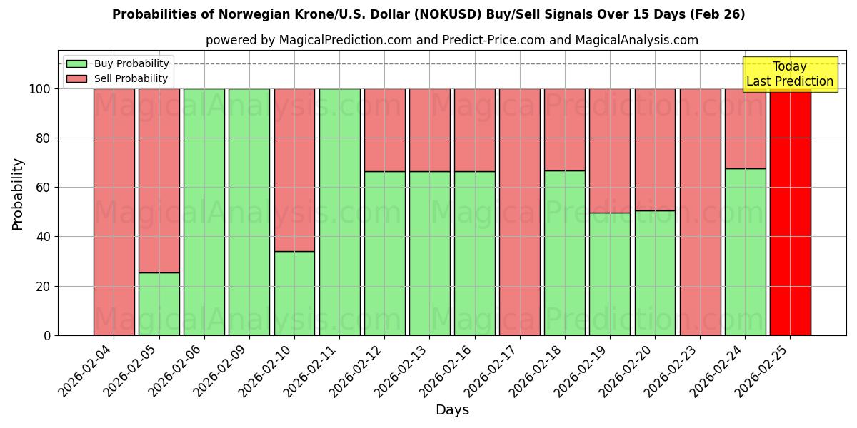 Probabilities of Corona norvegese/Stati Uniti Dollaro (NOKUSD) Buy/Sell Signals Using Several AI Models Over 5 Days (26 Feb) 