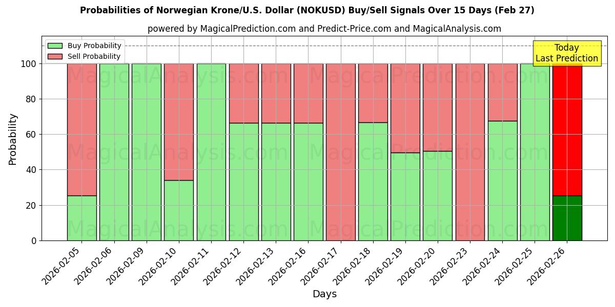 Probabilities of नॉर्वेजियन क्रोन/यू.एस. डॉलर (NOKUSD) Buy/Sell Signals Using Several AI Models Over 5 Days (27 Feb) 