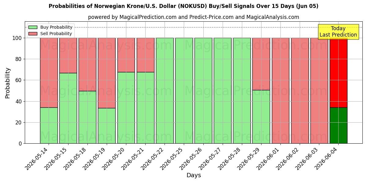 Probabilities of Norwegische Krone/US-Dollar Dollar (NOKUSD) Buy/Sell Signals Using Several AI Models Over 5 Days (05 Jun) 