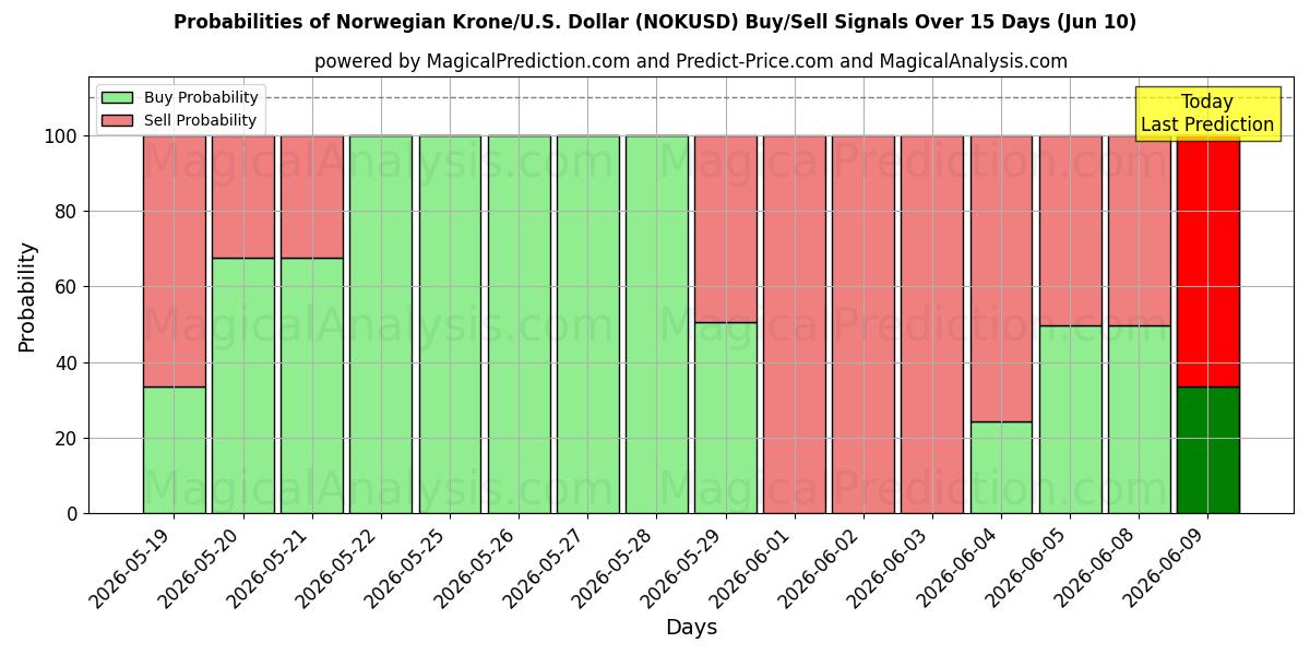 Probabilities of Norska kronor/USA Dollar (NOKUSD) Buy/Sell Signals Using Several AI Models Over 5 Days (10 Jun) 
