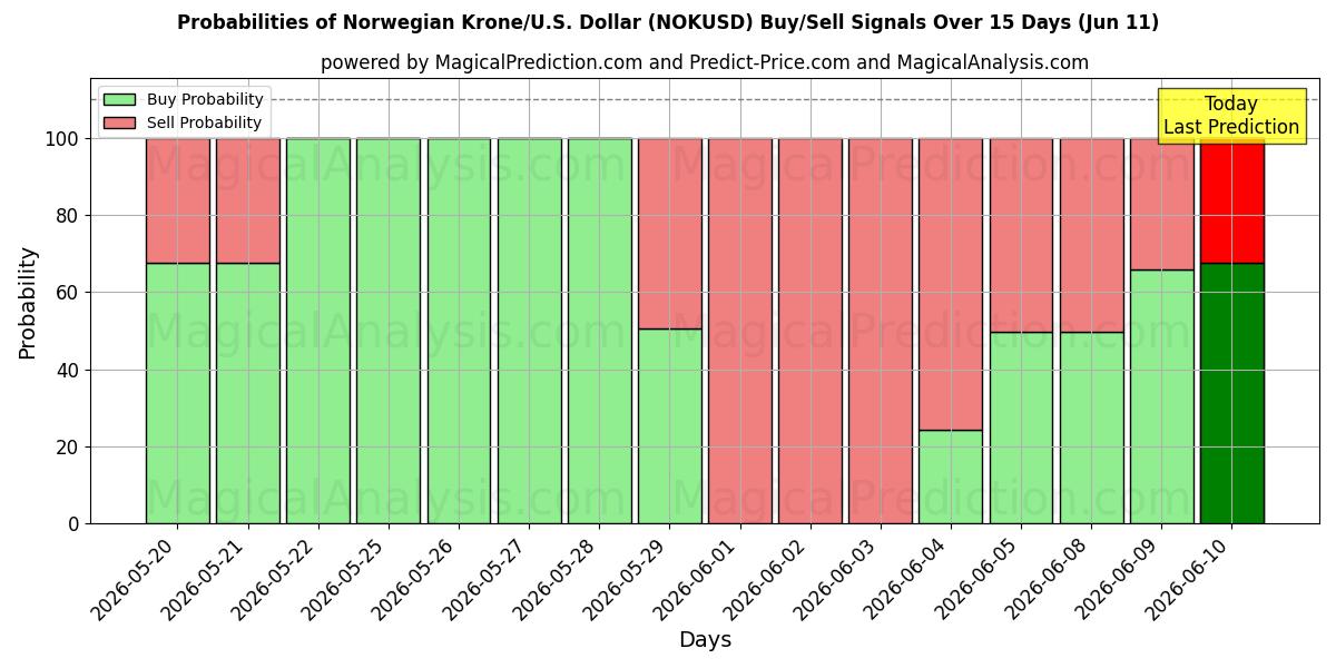 Probabilities of Coroa Norueguesa/EUA Dólar (NOKUSD) Buy/Sell Signals Using Several AI Models Over 5 Days (11 Jun) 