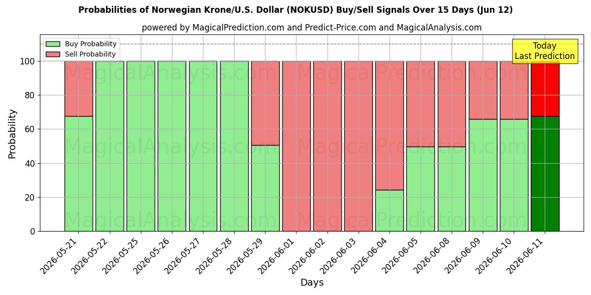 Probabilities of Norske kroner/U.S. Dollar (NOKUSD) Buy/Sell Signals Using Several AI Models Over 5 Days (12 Jun) 