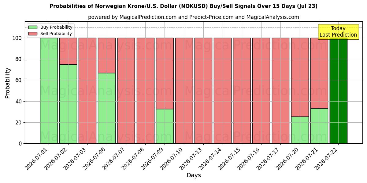 Probabilities of Norwegische Krone/US-Dollar Dollar (NOKUSD) Buy/Sell Signals Using Several AI Models Over 5 Days (23 Jul) 