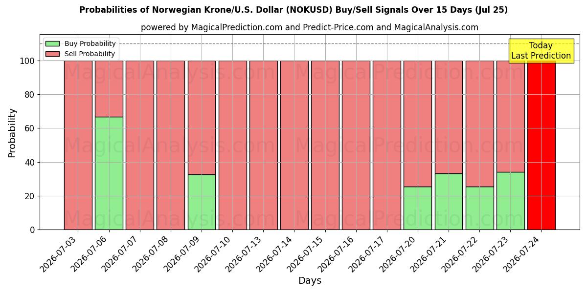 Probabilities of Norska kronor/USA Dollar (NOKUSD) Buy/Sell Signals Using Several AI Models Over 5 Days (25 Jul) 