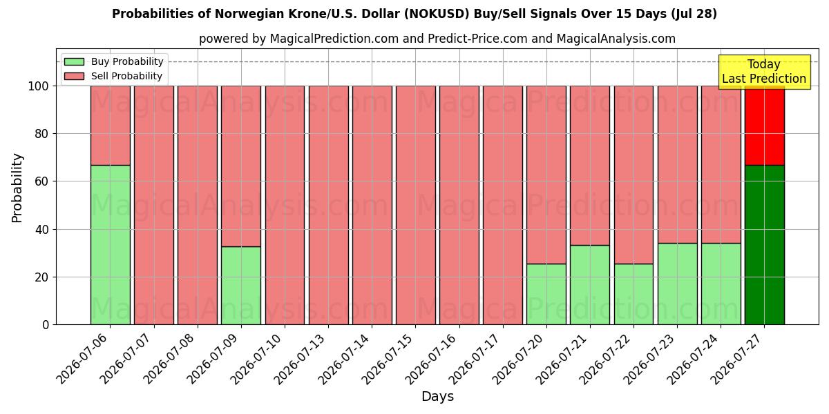 Probabilities of Noorse kroon/VS Dollar (NOKUSD) Buy/Sell Signals Using Several AI Models Over 5 Days (28 Jul) 