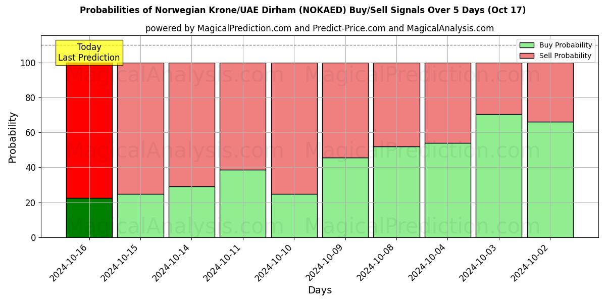 Probabilities of 노르웨이 크로네/UAE 디르함 (NOKAED) Buy/Sell Signals Using Several AI Models Over 5 Days (17 Oct) 