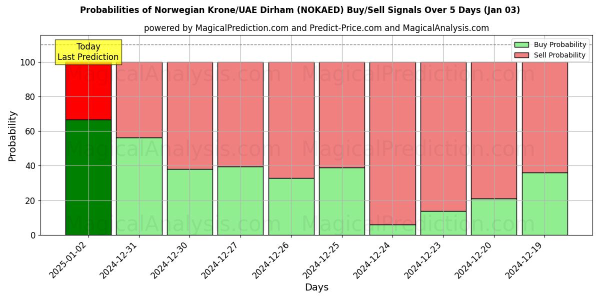 Probabilities of Couronne norvégienne/Dirham des Émirats arabes unis (NOKAED) Buy/Sell Signals Using Several AI Models Over 5 Days (03 Jan) 