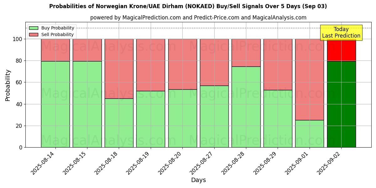 Probabilities of Norwegian Krone/UAE Dirham (NOKAED) Buy/Sell Signals Using Several AI Models Over 5 Days (03 Sep) 