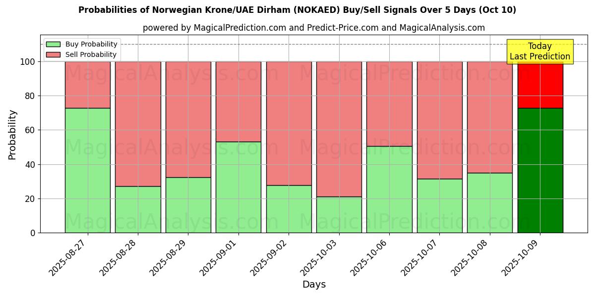 Probabilities of Norwegian Krone/UAE Dirham (NOKAED) Buy/Sell Signals Using Several AI Models Over 10 Days (10 Oct) Probabilities of Norwegian Krone/UAE Dirham (NOKAED) Buy/Sell Signals Using Several AI Models Over 5 Days (10 Oct)