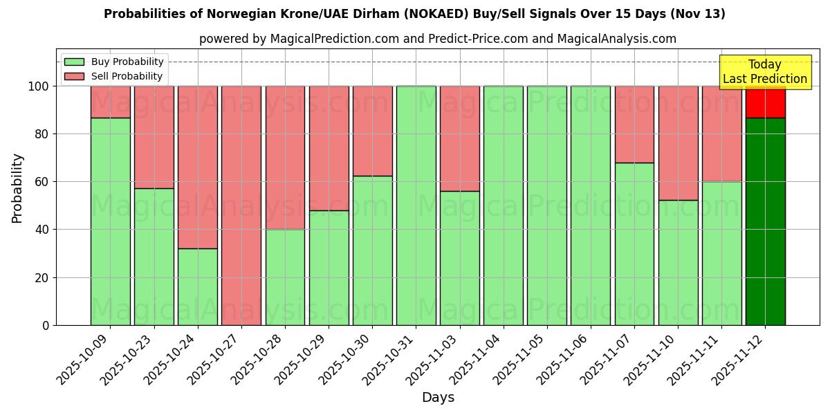 Probabilities of Norwegian Krone/UAE Dirham (NOKAED) Buy/Sell Signals Using Several AI Models Over 5 Days (13 Nov) 