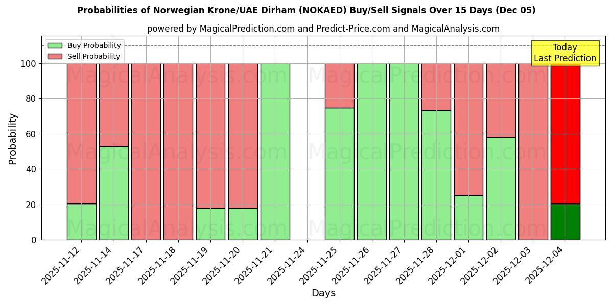 Probabilities of Norwegian Krone/UAE Dirham (NOKAED) Buy/Sell Signals Using Several AI Models Over 5 Days (05 Dec) 