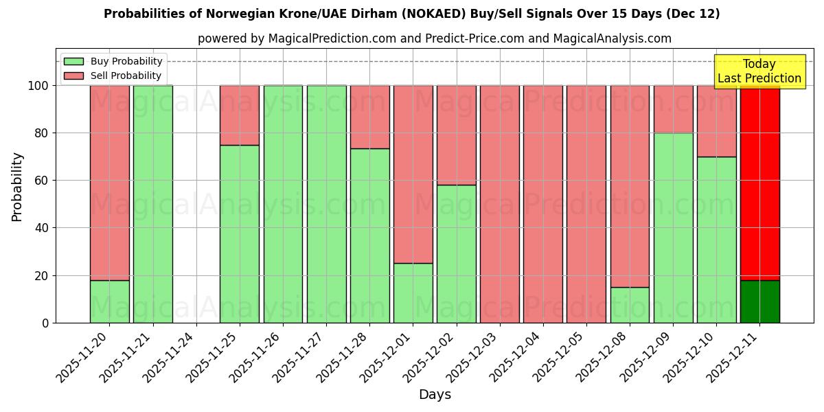 Probabilities of Norske kroner/UAE Dirham (NOKAED) Buy/Sell Signals Using Several AI Models Over 5 Days (12 Dec) 