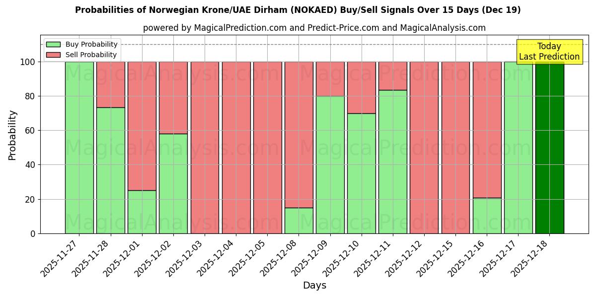 Probabilities of Norwegian Krone/UAE Dirham (NOKAED) Buy/Sell Signals Using Several AI Models Over 5 Days (19 Dec) 
